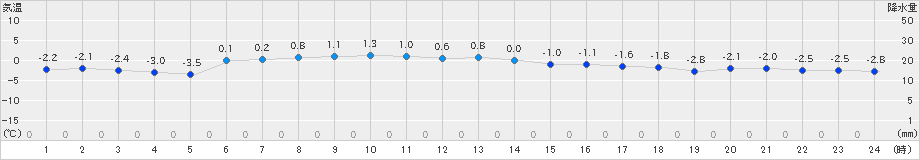 羅臼(>2021年12月30日)のアメダスグラフ