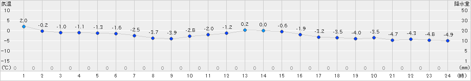 厚床(>2021年12月30日)のアメダスグラフ