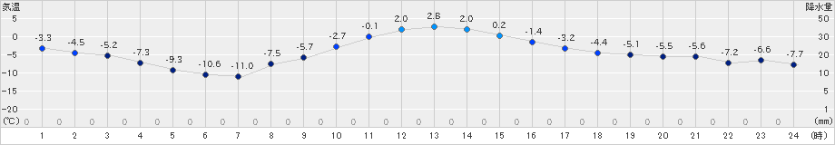 中徹別(>2021年12月30日)のアメダスグラフ