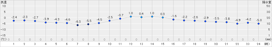 鶴丘(>2021年12月30日)のアメダスグラフ