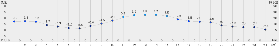 白糠(>2021年12月30日)のアメダスグラフ