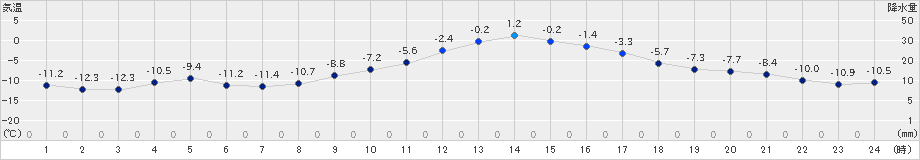 本別(>2021年12月30日)のアメダスグラフ