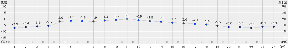 新得(>2021年12月30日)のアメダスグラフ