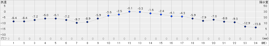 帯広泉(>2021年12月30日)のアメダスグラフ