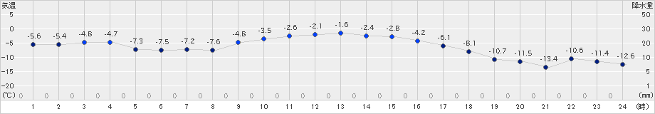 上札内(>2021年12月30日)のアメダスグラフ