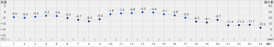 大樹(>2021年12月30日)のアメダスグラフ