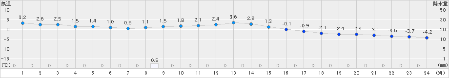 小田野沢(>2021年12月30日)のアメダスグラフ