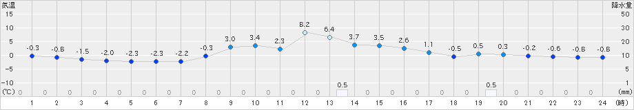 蔵王(>2021年12月30日)のアメダスグラフ