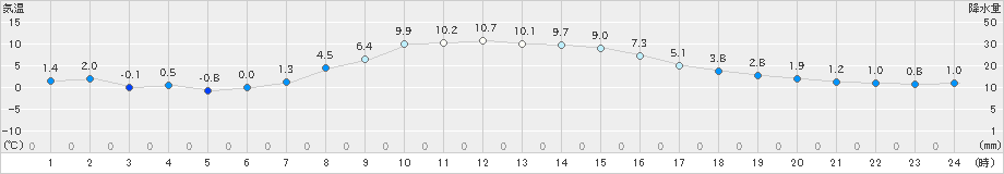 浪江(>2021年12月30日)のアメダスグラフ