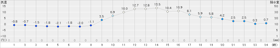 水戸(>2021年12月30日)のアメダスグラフ