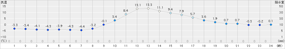 秩父(>2021年12月30日)のアメダスグラフ