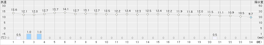 三宅島(>2021年12月30日)のアメダスグラフ