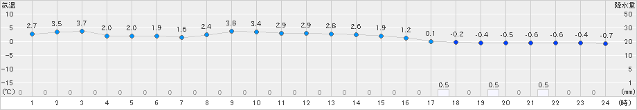 穂高(>2021年12月30日)のアメダスグラフ