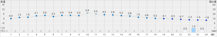 立科(>2021年12月30日)のアメダスグラフ