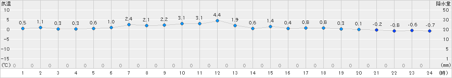 諏訪(>2021年12月30日)のアメダスグラフ