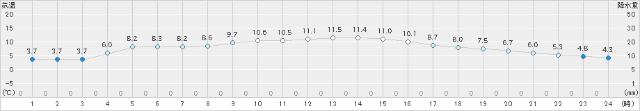 津(>2021年12月30日)のアメダスグラフ