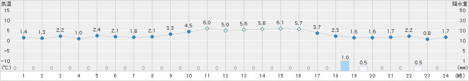 米原(>2021年12月30日)のアメダスグラフ