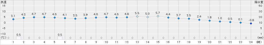 針(>2021年12月30日)のアメダスグラフ