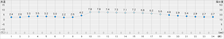 清水(>2021年12月30日)のアメダスグラフ