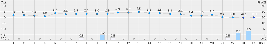 加計(>2021年12月30日)のアメダスグラフ