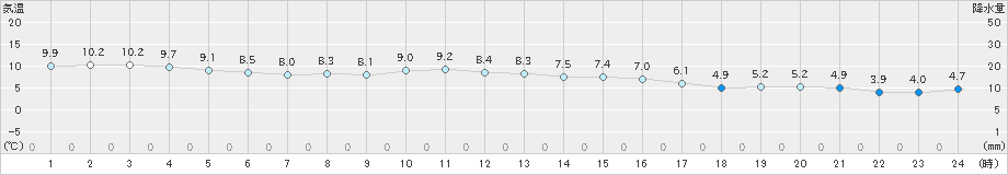 竹原(>2021年12月30日)のアメダスグラフ