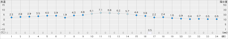 京上(>2021年12月30日)のアメダスグラフ