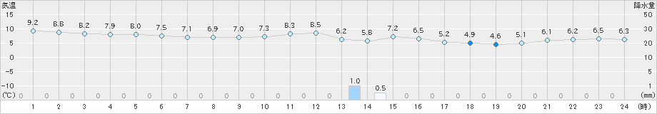 飯塚(>2021年12月30日)のアメダスグラフ