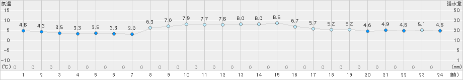 日田(>2021年12月30日)のアメダスグラフ