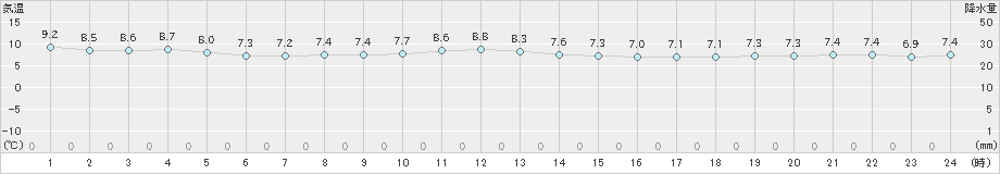 上大津(>2021年12月30日)のアメダスグラフ