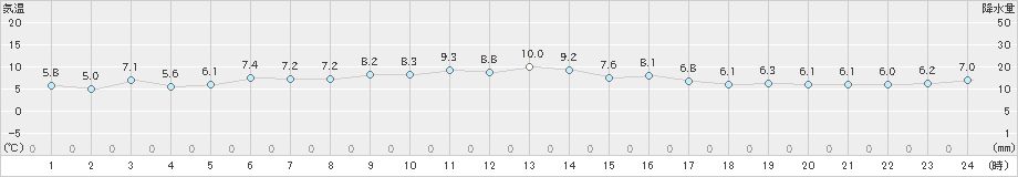 佐賀(>2021年12月30日)のアメダスグラフ