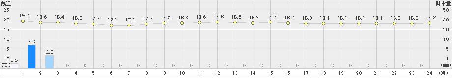 大原(>2021年12月30日)のアメダスグラフ