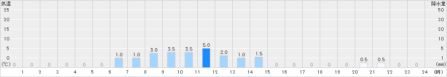 赤平(>2021年12月31日)のアメダスグラフ