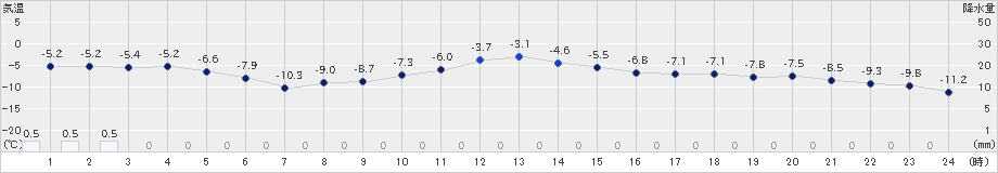 中標津(>2021年12月31日)のアメダスグラフ