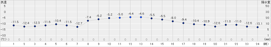 更別(>2021年12月31日)のアメダスグラフ