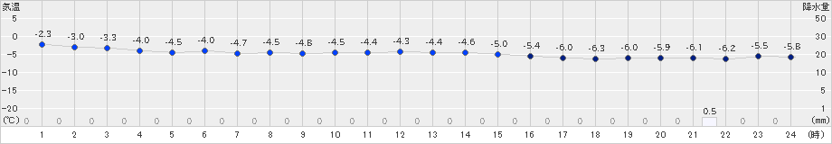 岩見三内(>2021年12月31日)のアメダスグラフ