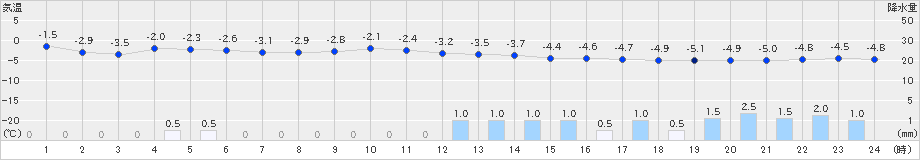 茂庭(>2021年12月31日)のアメダスグラフ
