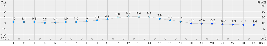 水戸(>2021年12月31日)のアメダスグラフ