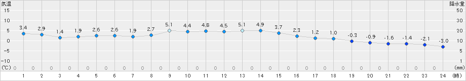 熊谷(>2021年12月31日)のアメダスグラフ