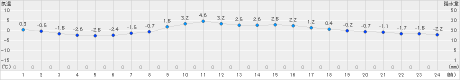 秩父(>2021年12月31日)のアメダスグラフ