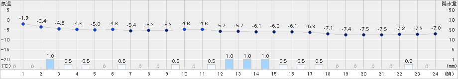 大町(>2021年12月31日)のアメダスグラフ