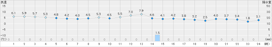 網代(>2021年12月31日)のアメダスグラフ