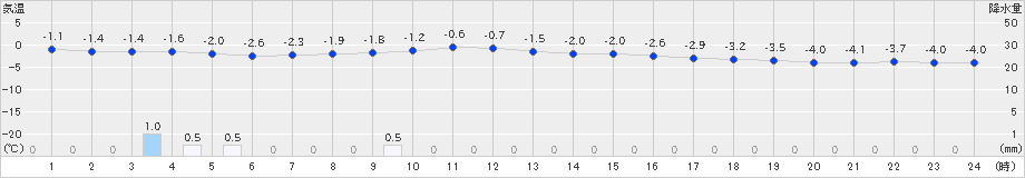 萩原(>2021年12月31日)のアメダスグラフ