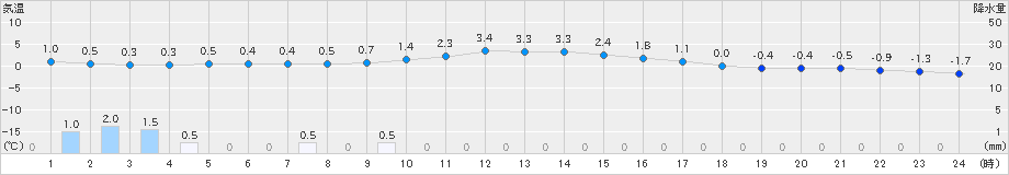 美濃(>2021年12月31日)のアメダスグラフ