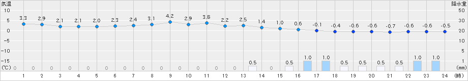 四日市(>2021年12月31日)のアメダスグラフ