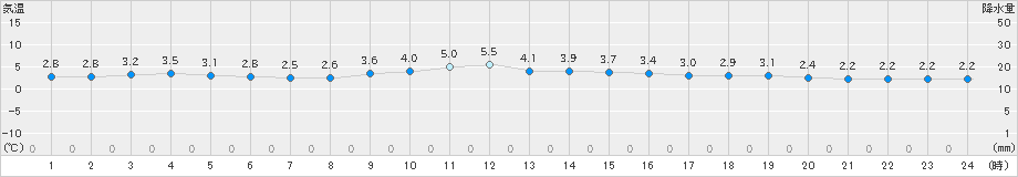 粥見(>2021年12月31日)のアメダスグラフ