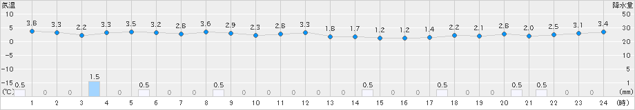 間人(>2021年12月31日)のアメダスグラフ