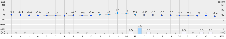 能勢(>2021年12月31日)のアメダスグラフ