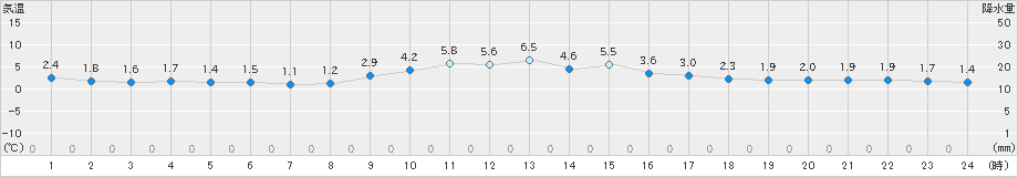 枚方(>2021年12月31日)のアメダスグラフ