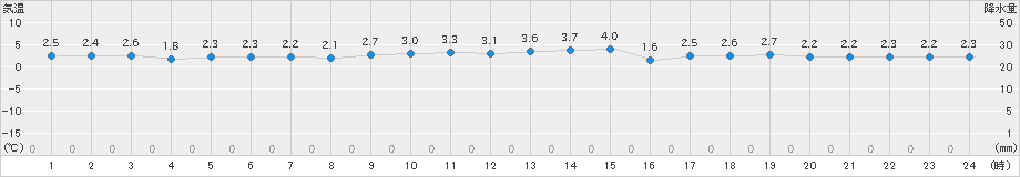 かつらぎ(>2021年12月31日)のアメダスグラフ