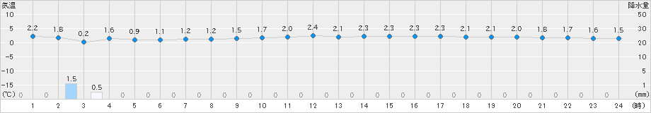 清水(>2021年12月31日)のアメダスグラフ